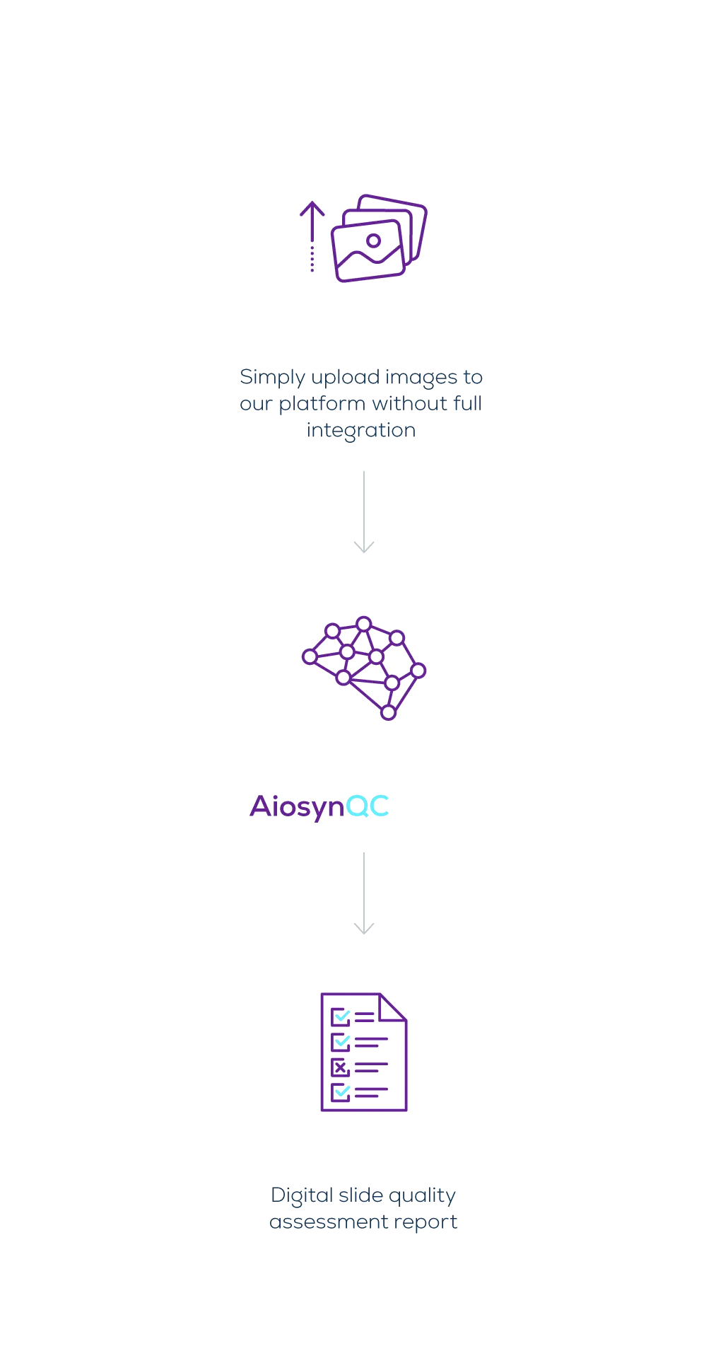 Whole-slide images are uploaded to the Aiosyn platform without full integration, AiosynQC performs an automated quality inspection, and a digital slide quality assessment report is returned.