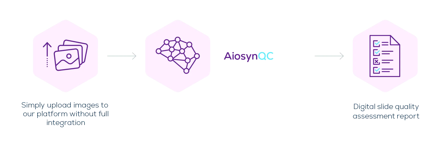 Whole-slide images are uploaded to the Aiosyn platform without full integration, AiosynQC performs an automated quality inspection, and a digital slide quality assessment report is returned.