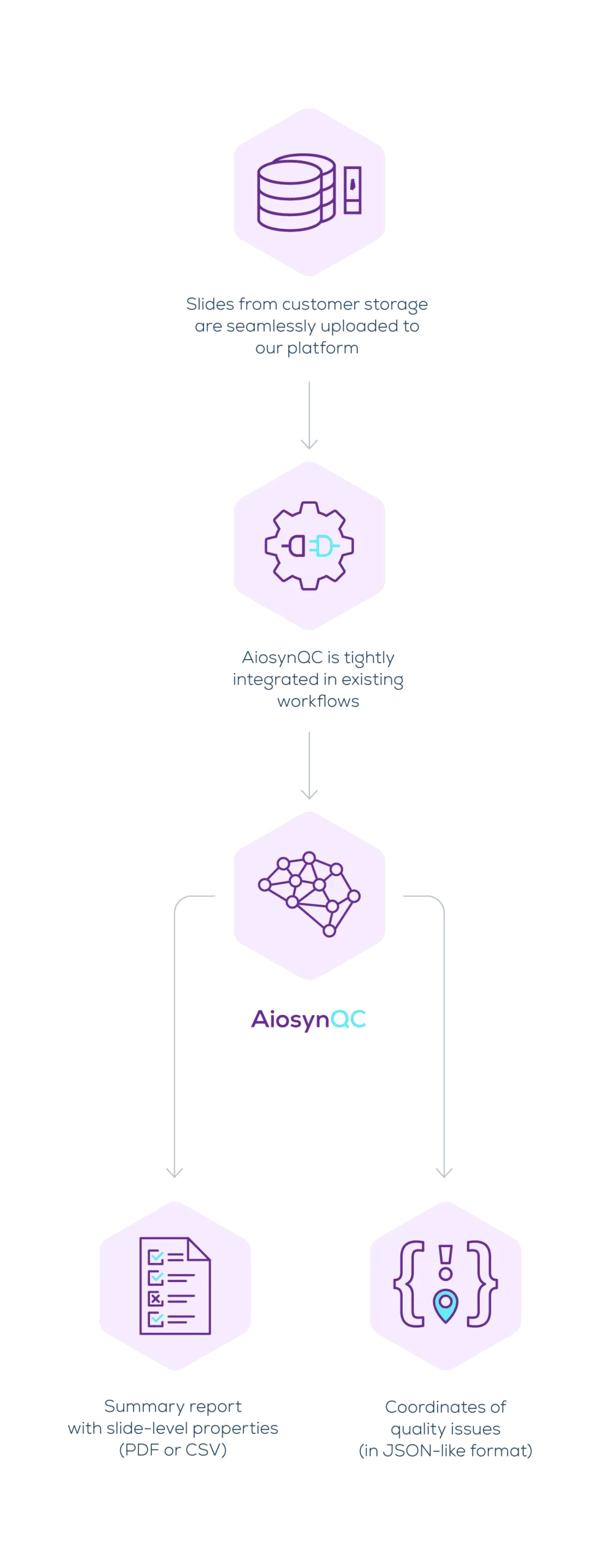 Slides from customer storage are uploaded to the Aiosyn platform, AiosynQC is integrated in existing workflows, and the algorithm returns a summary report with slide-level properties as PDF or CSV and coordinates of quality issues in a JSON-like format.
