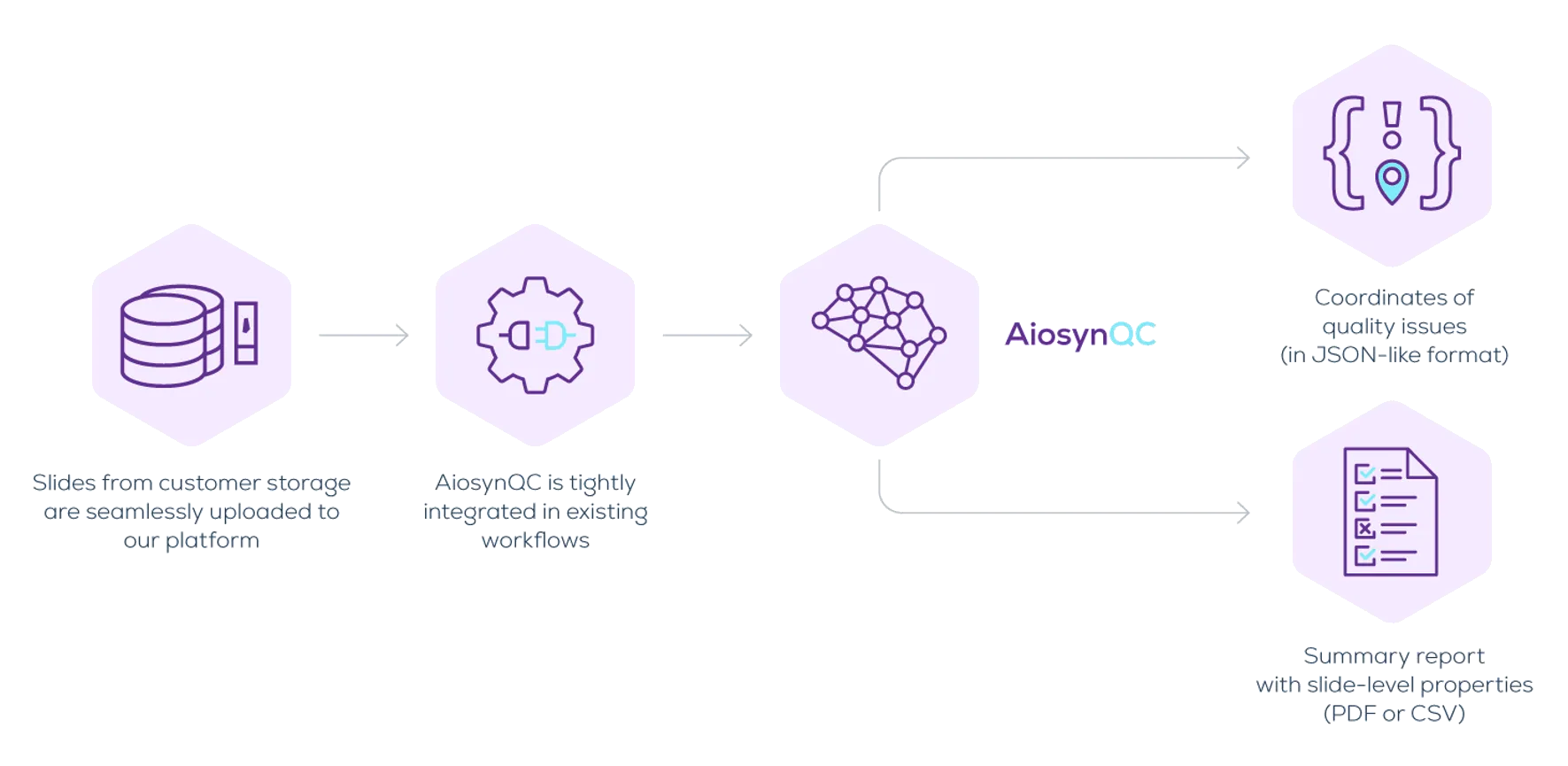 Slides from customer storage are uploaded to the Aiosyn platform, AiosynQC is integrated in existing workflows, and the algorithm returns coordinates of quality issues in a JSON-like format and a summary report with slide-level properties as PDF or CSV.