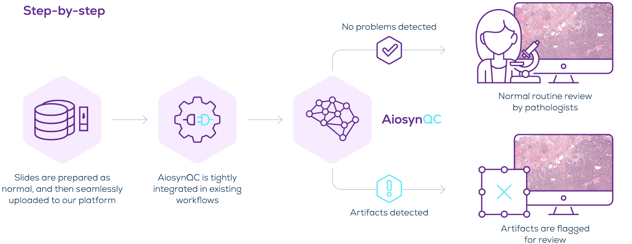 Step-by-step workflow of a digital pathology lab using slide quality control solution AiosynQC