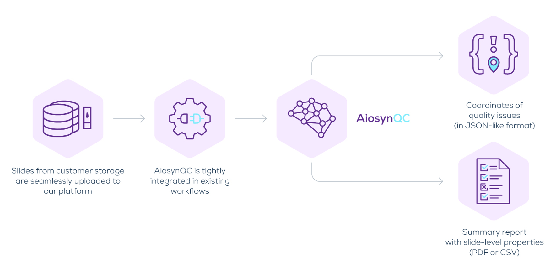 Step-by-step workflow of a pathology AI and data provider using automated QC solution AiosynQC